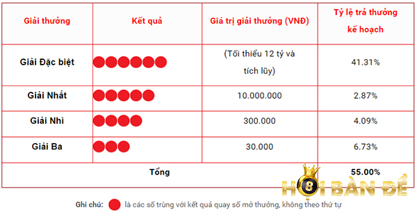 Cơ cấu giải thưởng xổ số lô tô tự chọn 5 số hấp dẫn