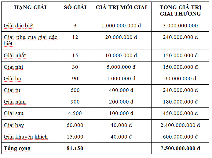 Cơ cấu giải thưởng xổ số miền Bắc